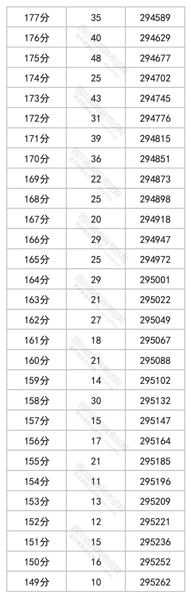 2023四川高考最新一分一段表【文科理科汇总】 2023四川高考最新一分一段表【文科理科汇总】