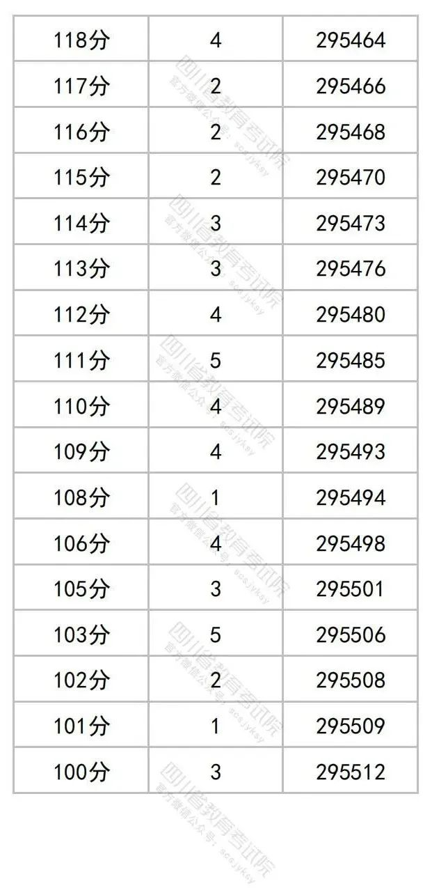 2023四川高考最新一分一段表【文科理科汇总】 2023四川高考最新一分一段表【文科理科汇总】