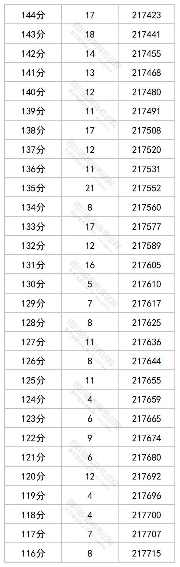 2023四川高考最新一分一段表【文科理科汇总】 2023四川高考最新一分一段表【文科理科汇总】
