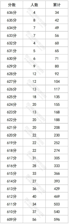 2023四川高考一分一段表出炉 文理科成绩排名汇总 2023四川高考一分一段表出炉 文理科成绩排名汇总