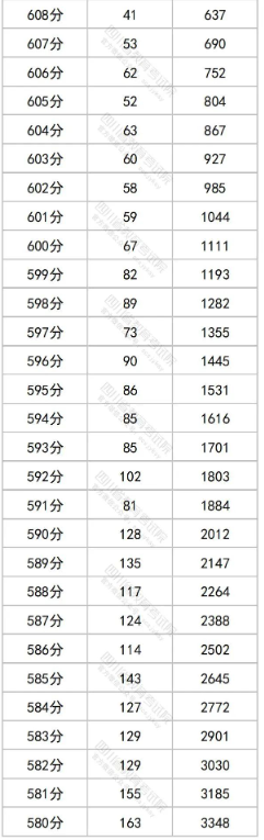 2023四川高考一分一段表出炉 文理科成绩排名汇总 2023四川高考一分一段表出炉 文理科成绩排名汇总