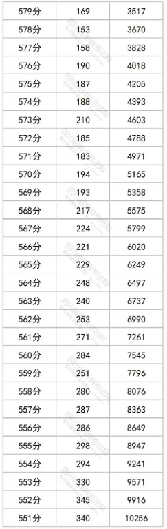 2023四川高考一分一段表出炉 文理科成绩排名汇总 2023四川高考一分一段表出炉 文理科成绩排名汇总