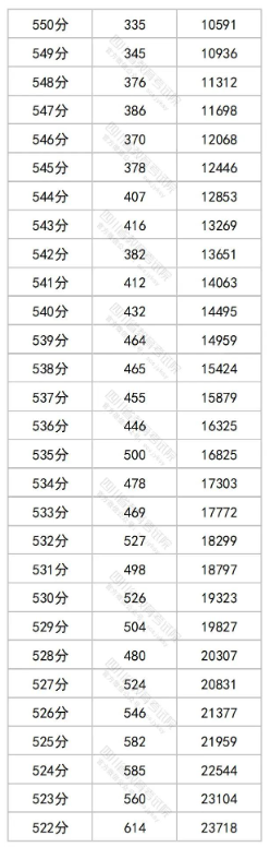 2023四川高考一分一段表出炉 文理科成绩排名汇总 2023四川高考一分一段表出炉 文理科成绩排名汇总