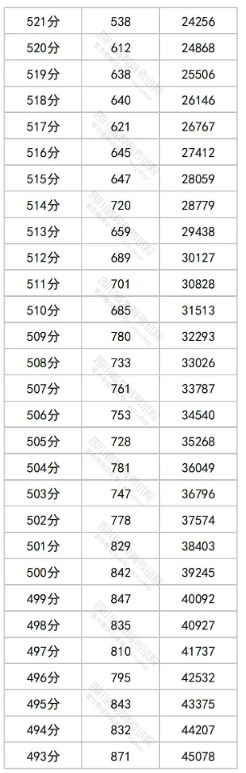 2023四川高考一分一段表出炉 文理科成绩排名汇总 2023四川高考一分一段表出炉 文理科成绩排名汇总