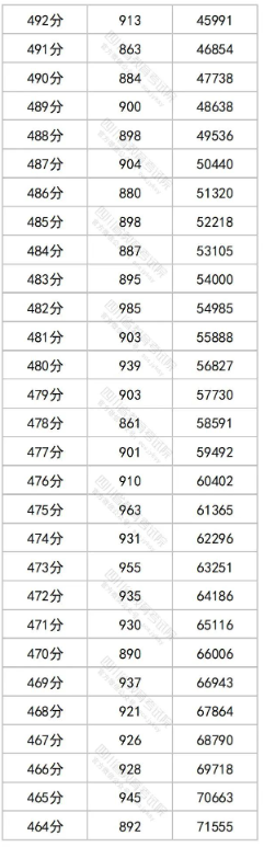 2023四川高考一分一段表出炉 文理科成绩排名汇总 2023四川高考一分一段表出炉 文理科成绩排名汇总