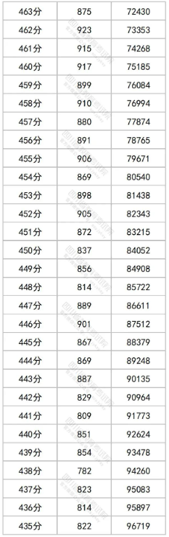 2023四川高考一分一段表出炉 文理科成绩排名汇总 2023四川高考一分一段表出炉 文理科成绩排名汇总