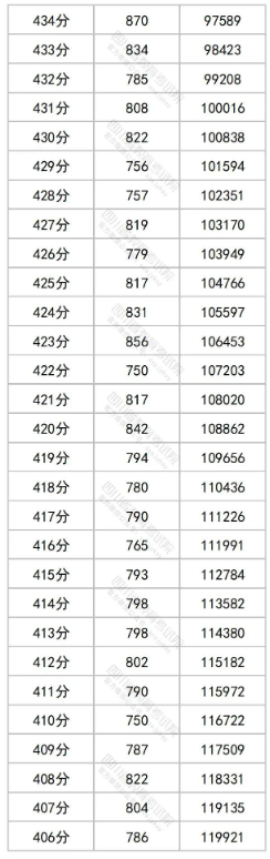 2023四川高考一分一段表出炉 文理科成绩排名汇总 2023四川高考一分一段表出炉 文理科成绩排名汇总