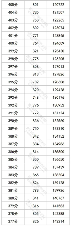 2023四川高考一分一段表出炉 文理科成绩排名汇总 2023四川高考一分一段表出炉 文理科成绩排名汇总