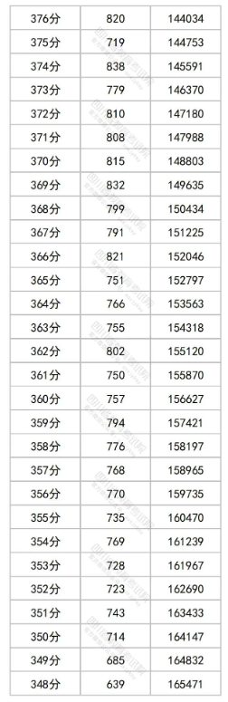 2023四川高考一分一段表出炉 文理科成绩排名汇总 2023四川高考一分一段表出炉 文理科成绩排名汇总