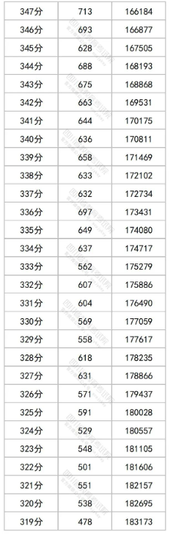 2023四川高考一分一段表出炉 文理科成绩排名汇总 2023四川高考一分一段表出炉 文理科成绩排名汇总