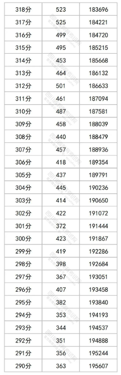 2023四川高考一分一段表出炉 文理科成绩排名汇总 2023四川高考一分一段表出炉 文理科成绩排名汇总