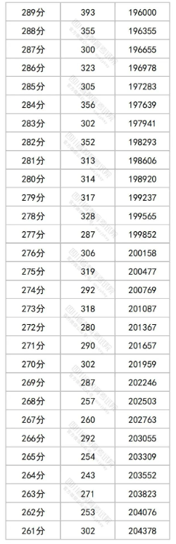 2023四川高考一分一段表出炉 文理科成绩排名汇总 2023四川高考一分一段表出炉 文理科成绩排名汇总