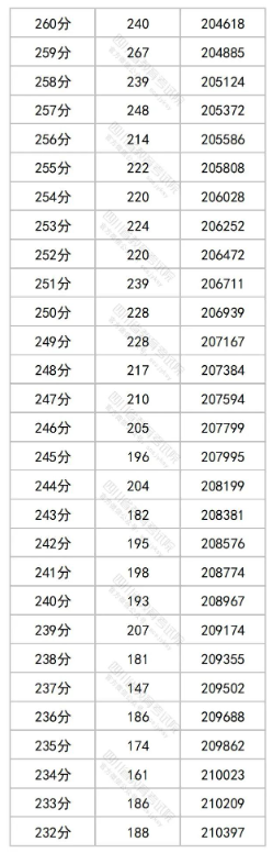 2023四川高考一分一段表出炉 文理科成绩排名汇总 2023四川高考一分一段表出炉 文理科成绩排名汇总