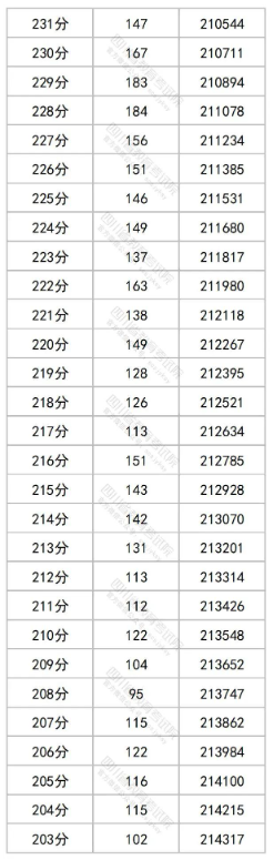 2023四川高考一分一段表出炉 文理科成绩排名汇总 2023四川高考一分一段表出炉 文理科成绩排名汇总