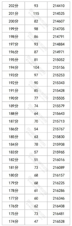 2023四川高考一分一段表出炉 文理科成绩排名汇总 2023四川高考一分一段表出炉 文理科成绩排名汇总