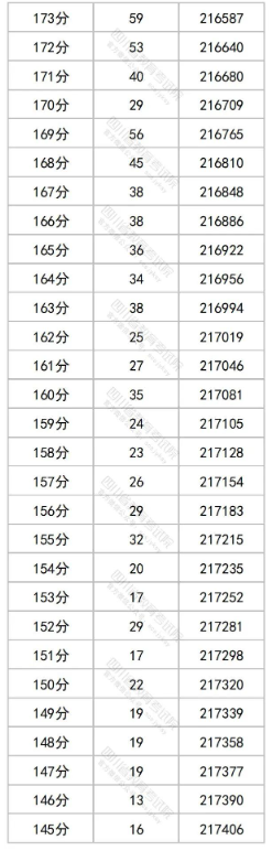 2023四川高考一分一段表出炉 文理科成绩排名汇总 2023四川高考一分一段表出炉 文理科成绩排名汇总