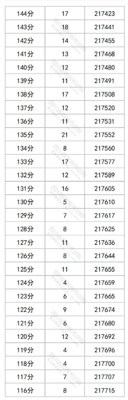 2023四川高考一分一段表出炉 文理科成绩排名汇总 2023四川高考一分一段表出炉 文理科成绩排名汇总
