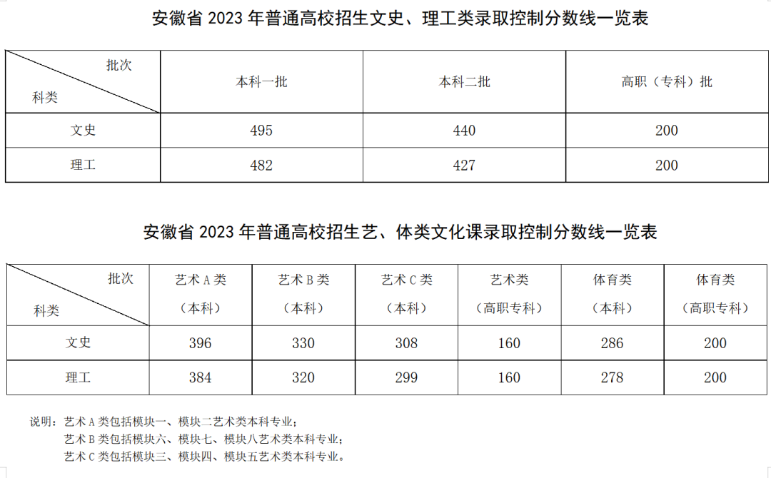 2023安徽高考分数线公布 各批次分数线是多少 2023安徽高考分数线公布 各批次分数线是多少