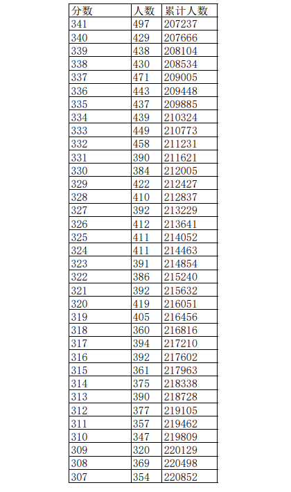 2023江西高考一分一段表公布 高考成绩排名