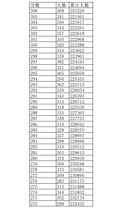 2023江西高考一分一段表公布 高考成绩排名