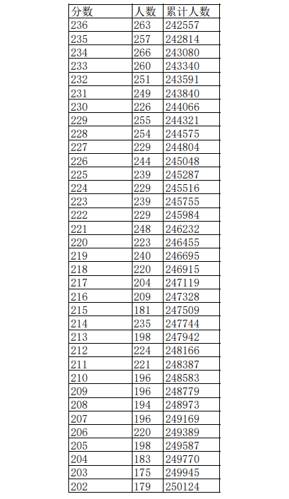 2023江西高考一分一段表公布 高考成绩排名
