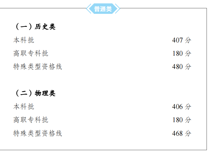 2023重庆高考分数线出炉 历史物理分数线汇总 2023重庆高考分数线出炉 历史物理分数线汇总
