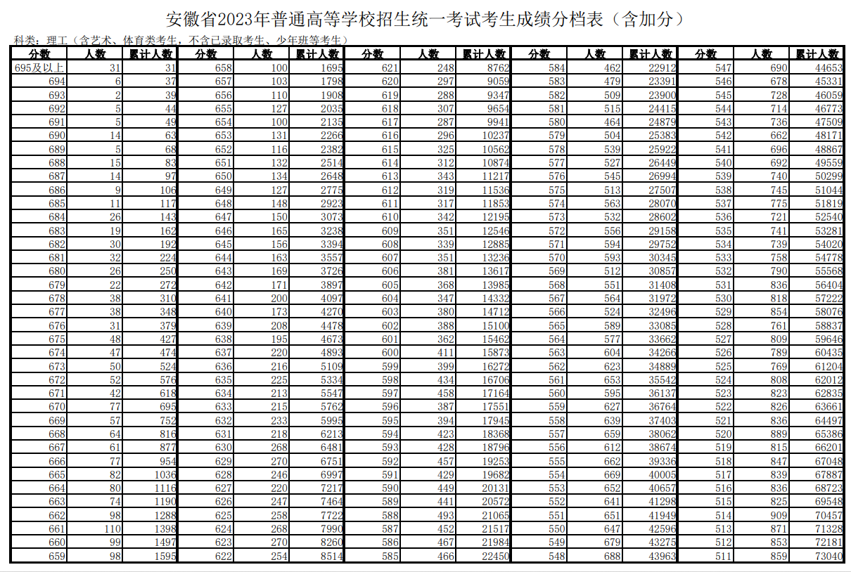 2023安徽高考一分一段表公布 理科成绩位次排名 2023安徽高考一分一段表公布 理科成绩位次排名