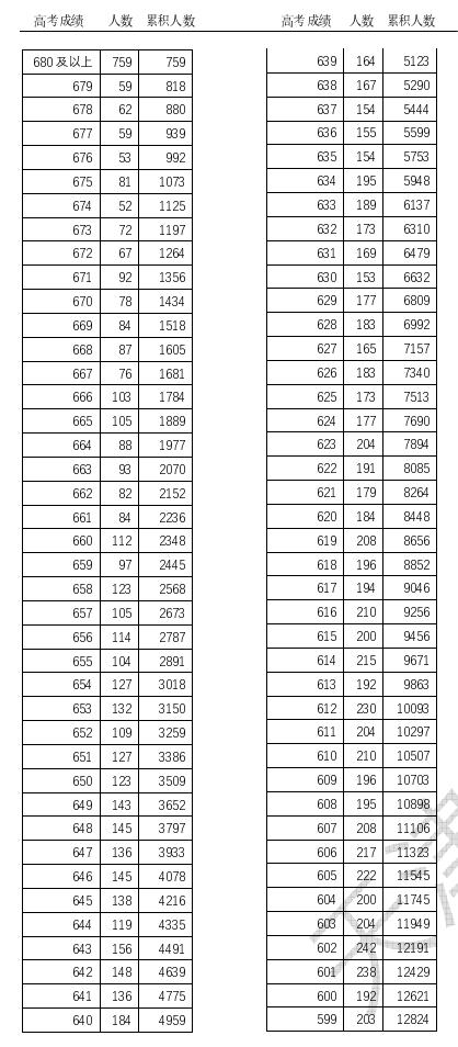2023天津高考一分一段表最新公布 成绩排名查询 2023天津高考一分一段表最新公布 成绩排名查询
