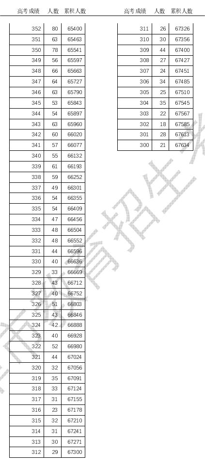 2023天津高考一分一段表最新公布 成绩排名查询 2023天津高考一分一段表最新公布 成绩排名查询