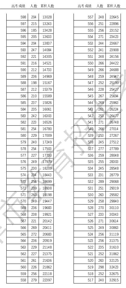 2023天津高考一分一段表出炉 高考位次排名 2023天津高考一分一段表出炉 高考位次排名