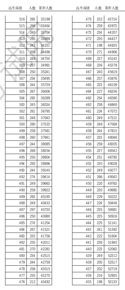 2023天津高考一分一段表出炉 高考位次排名 2023天津高考一分一段表出炉 高考位次排名