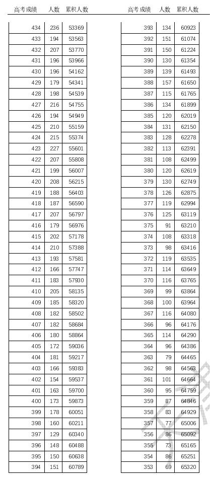 2023天津高考一分一段表出炉 高考位次排名 2023天津高考一分一段表出炉 高考位次排名
