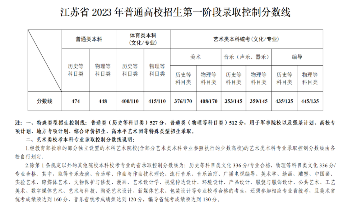 2023江苏高考各批次分数线 最低录取控制线公布 2023江苏高考各批次分数线 最低录取控制线公布