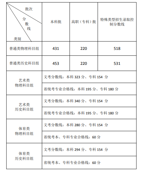2023福建高考各批次录取控制分数线公布 具体多少分 2023福建高考各批次录取控制分数线公布 具体多少分