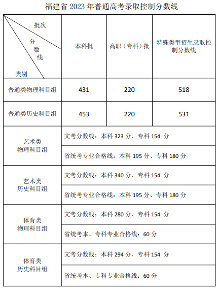 2023福建高考分数线出炉:本科历史453 物理431 2023福建高考分数线出炉:本科历史453 物理431