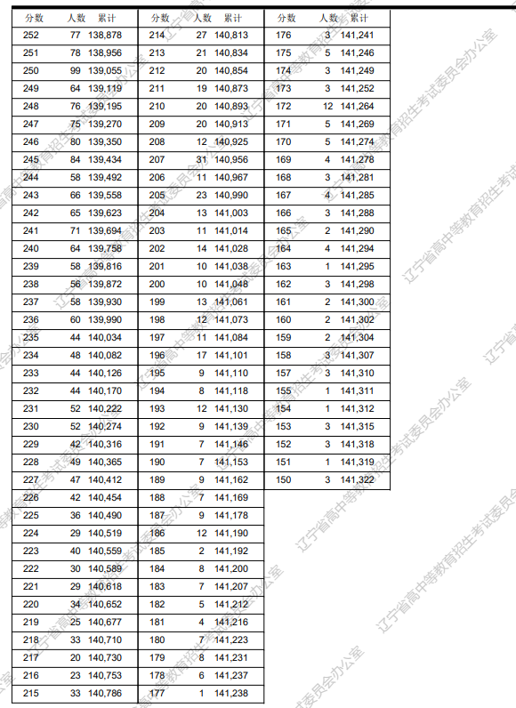 2023辽宁高考一分一段表最新公布 高考成绩排名汇总