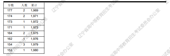 2023辽宁高考体育类一分一段表公布 高考位次排名查询 2023辽宁高考体育类一分一段表公布 高考位次排名查询