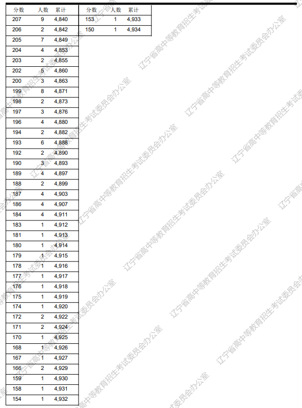 2023辽宁高考体育类一分一段表公布 高考位次排名查询 2023辽宁高考体育类一分一段表公布 高考位次排名查询