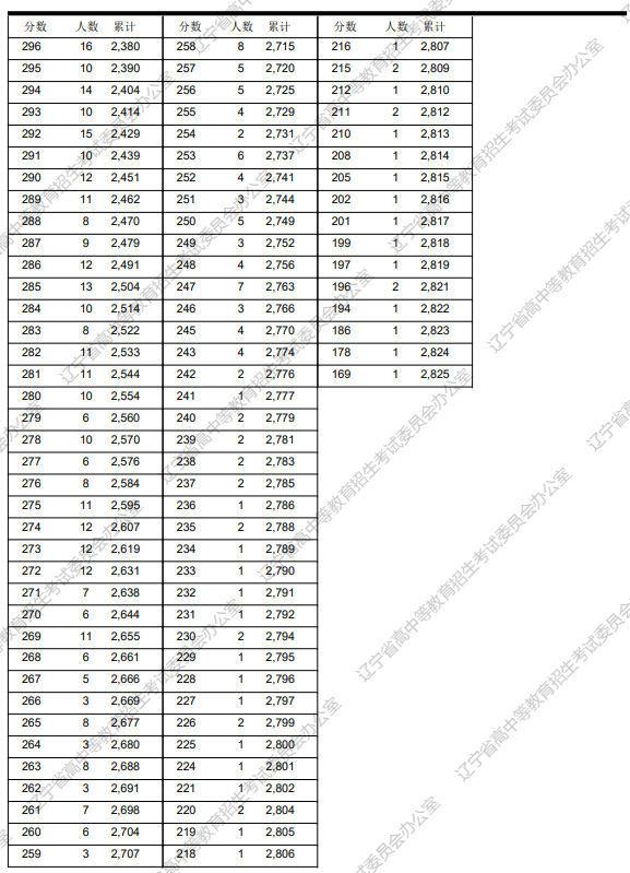 2023辽宁艺术类高考一分一段表公布 位次排名查询 2023辽宁艺术类高考一分一段表公布 位次排名查询