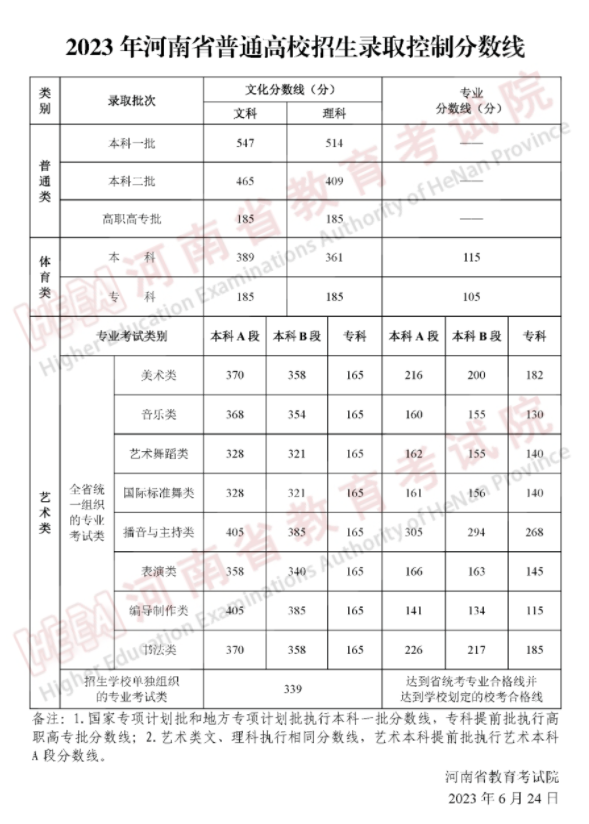 2023河南高考各批次录取分数线 最低控制分数线