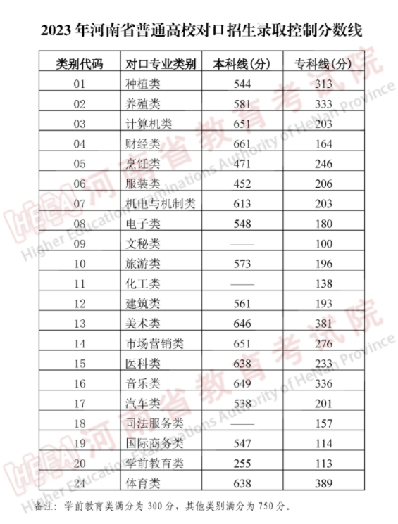 2023河南高考各批次录取分数线 最低控制分数线