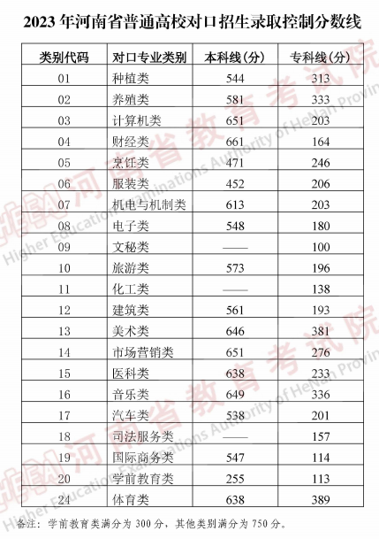 2023河南高考录取分数线出炉 本科分数线最新公布 2023河南高考录取分数线出炉 本科分数线最新公布