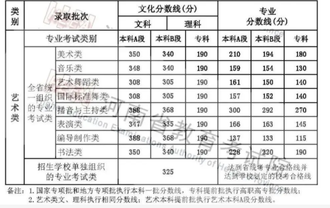 2023河南高考分数线出炉 艺术类分数线最新公布 2023河南高考分数线出炉 艺术类分数线最新公布