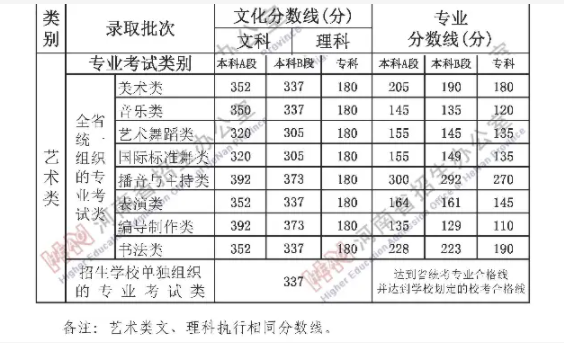 2023河南高考分数线出炉 艺术类分数线最新公布 2023河南高考分数线出炉 艺术类分数线最新公布
