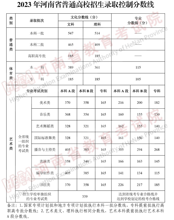 2023河南高考分数线出炉 体育类分数线最新公布 2023河南高考分数线出炉 体育类分数线最新公布