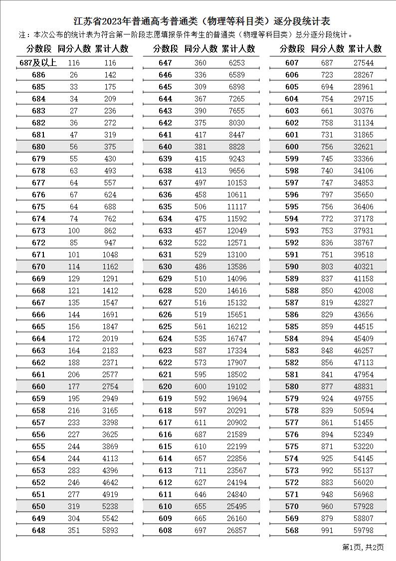 2023江苏高考一分一段表出炉 成绩位次排名 2023江苏高考一分一段表出炉 成绩位次排名