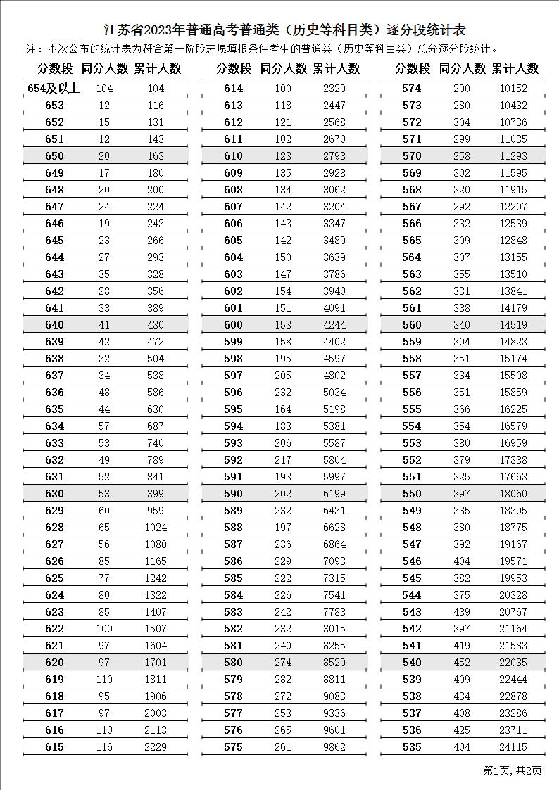 2023江苏高考一分一段表出炉 历史类位次排名 2023江苏高考一分一段表出炉 历史类位次排名