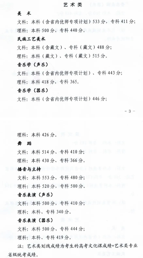 2023青海高考各批次录取分数线公布 本科最低控制线 2023青海高考各批次录取分数线公布 本科最低控制线