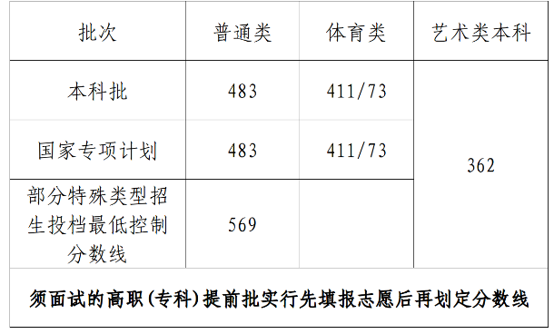 2023海南高考本科分数线公布 普通类本科483分 2023海南高考本科分数线公布 普通类本科483分