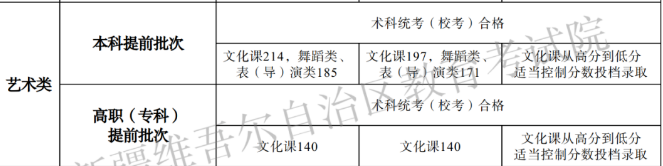 2023新疆高考艺术类分数线 最低分是多少 2023新疆高考艺术类分数线 最低分是多少